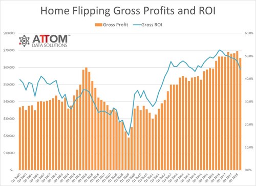 Home flipping returns drop to nearly 4 year low (PRNewsfoto/ATTOM Data Solutions)