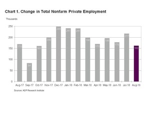 ADP National Employment Report: Private Sector Employment Increased by 163,000 Jobs in August