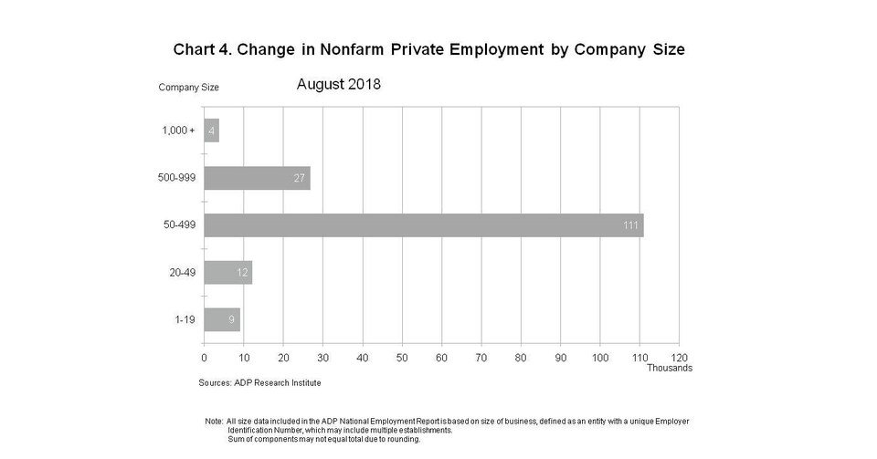 ADP National Employment Report Private Sector Employment Increased by