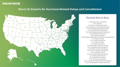 Data Source: InsureMyTrip and The U.S. Department of Transportation's (DOT) Bureau of Transportation Statistics (BTS). Researchers at InsureMyTrip ranked the on-time performance for the busiest airports in states that tend to be impacted the most by hurricanes.