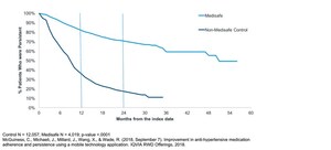 Medisafe Hypertension Users Stay on Therapy Two-Thirds Longer than Non-users