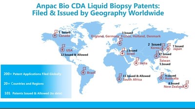 Anpac Bio-Medical Science Company has achieved new global biotechnology industry rankings by earning 101 issued patents and filing over 200 patent applications in 20 countries worldwide. All patents related to Anpac Bio's proprietary, 