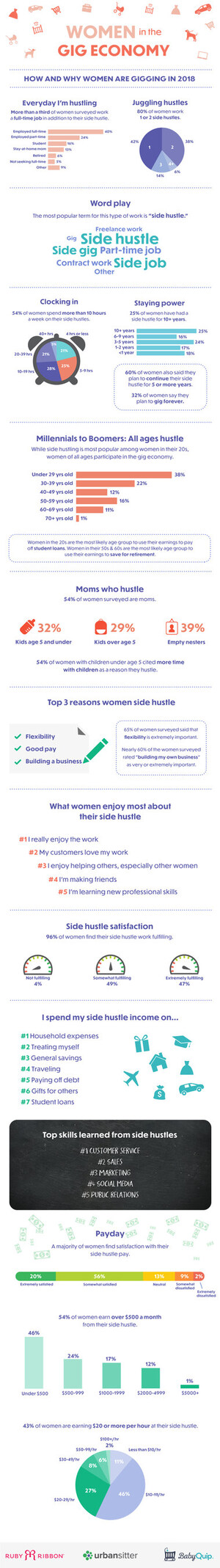 New Data Shows Women Love Their Side Hustles and It's Not All About the Money