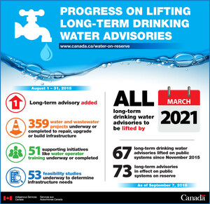 Update on long-term drinking water advisories on public systems on reserve through August 2018