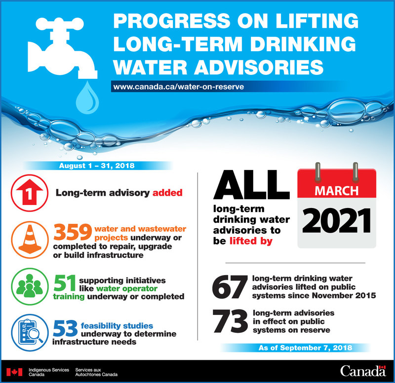 Progress on Lifting Long-Term Drinking Water Advisories. (CNW Group/Indigenous Services Canada)
