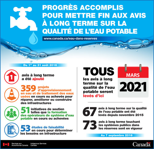 Progrès accomplis pour mettre fin aux avis à long terme sur la qualité de l’eau potable. (Groupe CNW/Services aux Autochtones Canada)