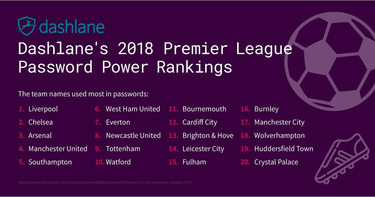 Football League Rankings