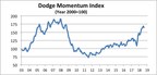 Dodge Momentum Index Falters in August