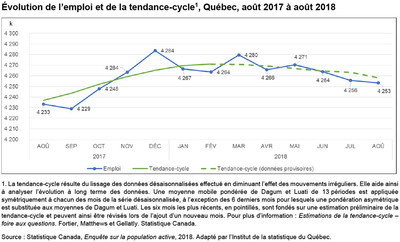 Figure : volution de l'emploi et de la tendance-cycle, Qubec, aot 2017  aot 2018 (Groupe CNW/Institut de la statistique du Qubec)