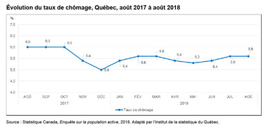 Figure : Évolution du taux de chômage, Québec, août 2017 à août 2018 (Groupe CNW/Institut de la statistique du Québec)
