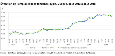 Figure : Évolution de l’emploi et de la tendance-cycle, Québec, août 2013 à août 2018 (Groupe CNW/Institut de la statistique du Québec)