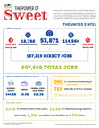 Confectionery Industry Drives American Economy, Supports More than 600,000 Jobs Nationwide