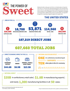 Confectionery Industry Drives American Economy, Supports More than 600,000 Jobs Nationwide