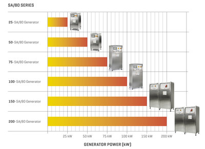 CEIA Power Cube SA/80 Series Generators