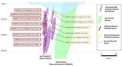 Figure 1: Long-Section of East Walcott showing 2018 Phase 1 Drilling Results (looking North) (CNW Group/Guyana Goldfields Inc.)