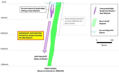 Figure 3: Long-Section of East Walcott High Grade Shoots relative to Rory’s Knoll Deposit (looking North) (CNW Group/Guyana Goldfields Inc.)