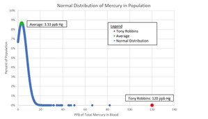 Tony Robbins attributes Quicksilver Scientific® to lower Mercury Levels