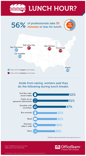 More Than Half Of Workers Take 30 Minutes Or Less For Lunch, Survey Says