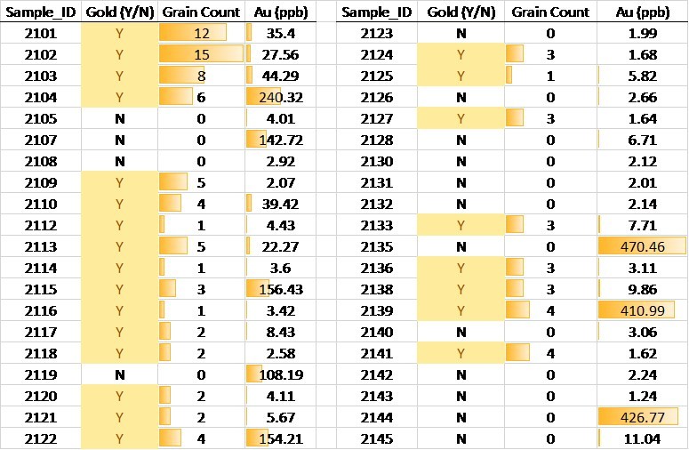 Table 1: Stream Sediment Sample Assay Results with Qualitative Sample Information. (CNW Group/NxGold Ltd.)