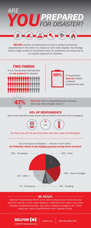 New Survey Finds Majority Of U.S. Homeowners Are Unprepared For Disasters