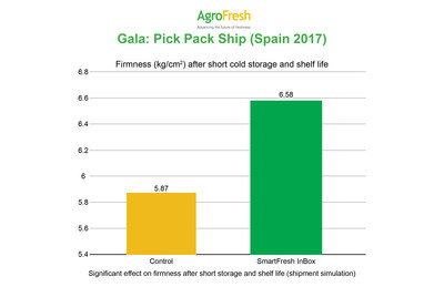Studies show SmartFresh InBox has a significant effect on firmness after short storage and shelf life.