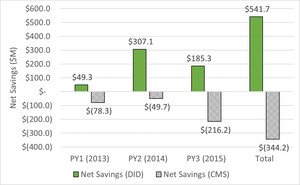 Independent Study Shows Accountable Care Organizations (ACOs) Saved Medicare $1.84 Billion in 2013-2015