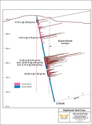 Figure 2. Cross Section - Drillhole C18-04 (CNW Group/Nighthawk Gold Corp.)