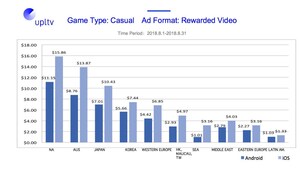 UPLTV Releases Latest Monthly (August 2018) Global Mobile Game Ad Monetization Data Report