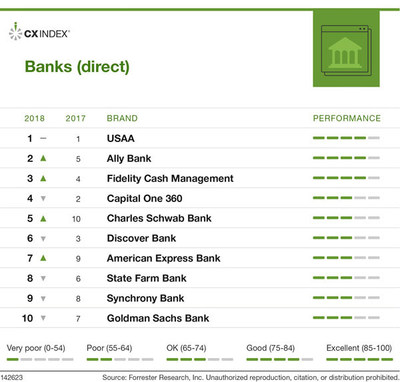 Forrester compares 2017 vs. 2018 CX Index rankings of direct banks.