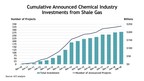 U.S. Chemical Industry Investment Linked To Shale Gas Reaches $200 Billion