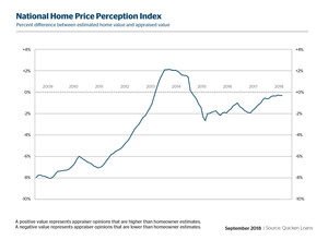 Owner Perception of Home Values Stay Steady in August