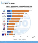 AT&amp;T Tops August U.S. Media 100 List With Top Engagement Across U.S. Media Holding Companies