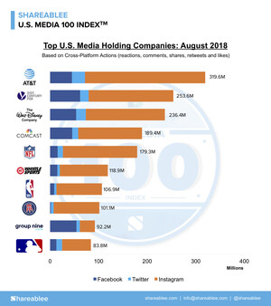 AT&amp;T Tops August U.S. Media 100 List With Top Engagement Across U.S. Media Holding Companies