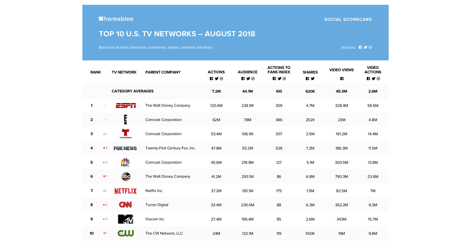 ESPN Tops Shareablee's August 2018 Ranking of Top 10 U.S. TV Networks