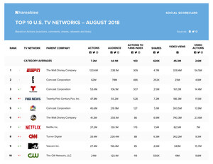 ESPN Tops Shareablee's August 2018 Ranking of Top 10 U.S. TV Networks