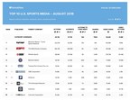Turner Tops Shareablee's August 2018 Ranking of Top 10 U.S. Sports Media Brands