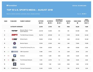 Turner Tops Shareablee's August 2018 Ranking of Top 10 U.S. Sports Media Brands