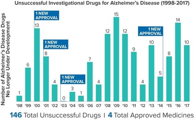 Between 1998 and 2017, there were 146 unsuccessful medicines in clinical trials for Alzheimer's, and just four new medicines were approved to treat the symptoms of Alzheimer's disease.