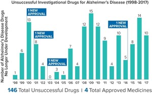 New Report Details the Setbacks and Challenges to Alzheimer's Research