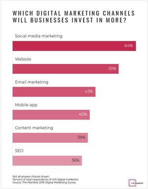 Nearly Half of Businesses Spend More Than $500,000 on Digital Marketing