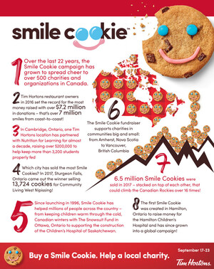 Get a Smile, Give a Smile - Annual Smile Cookie Fundraiser Returns to Tim Hortons® Restaurants Across Canada and Around The Globe