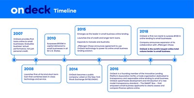 OnDeck Company Timeline