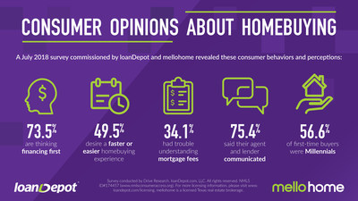 Here are some takeaways from the homebuyer survey commissioned by loanDepot and mellohome in July 2018.
