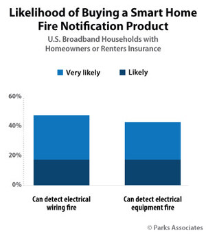 Parks Associates: 40% of Consumers with Home or Renters Insurance Are Likely to Purchase Smart Home Products That Can Detect Electrical Fires