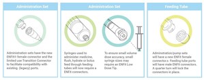 U.S. FDA Addresses Healthcare Providers to Use Safer Enteral Device Connectors