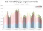 U.S. Home Loan Originations Drop To Four-Year Low In Q2 2018