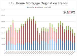 U.S. Home Loan Originations Drop To Four-Year Low In Q2 2018
