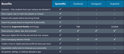 Spotselfie platform compared to other social apps on enhancing a student's life on campus.