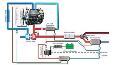 BorgWarner’s ORC waste heat recovery system enables improved fuel economy by converting waste heat into electrical energy.