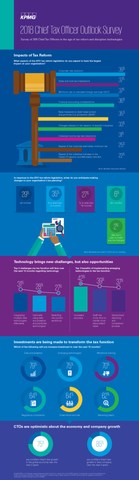 KPMG Infographic: CTO Outlook